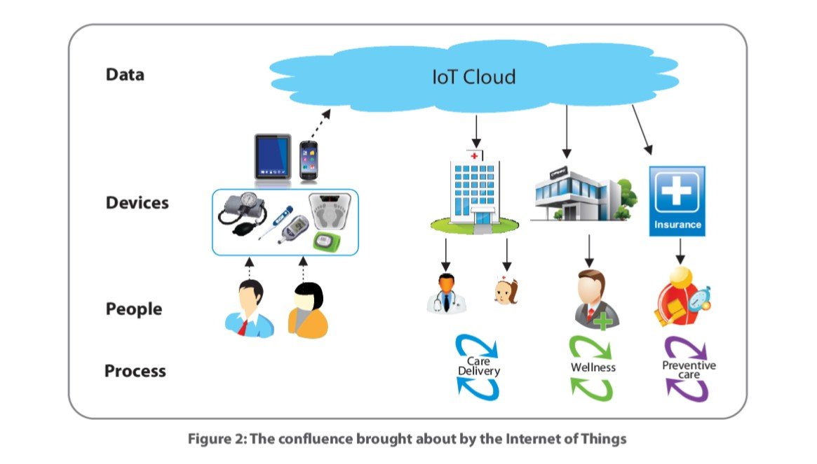 The IoT Healthcare market is analyzed by providers, payers, bio-pharma and medical devices