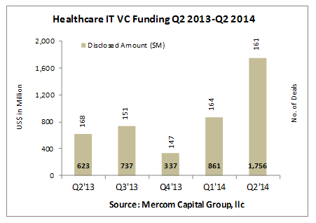 Mercom released its Q2 2014 Healthcare Information Technology (IT) Funding and M&A Report, a comprehensive breakdown of healthcare IT funding and M&A activity.
