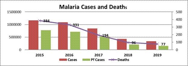 Image caption: Epidemiological situation of Malaria in India (2015 – 2019)