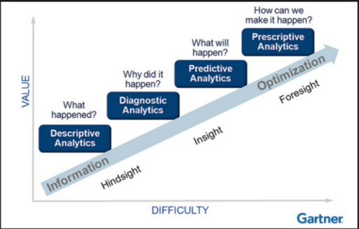 Figure 1 Gartner's Business Analytics Maturity Model