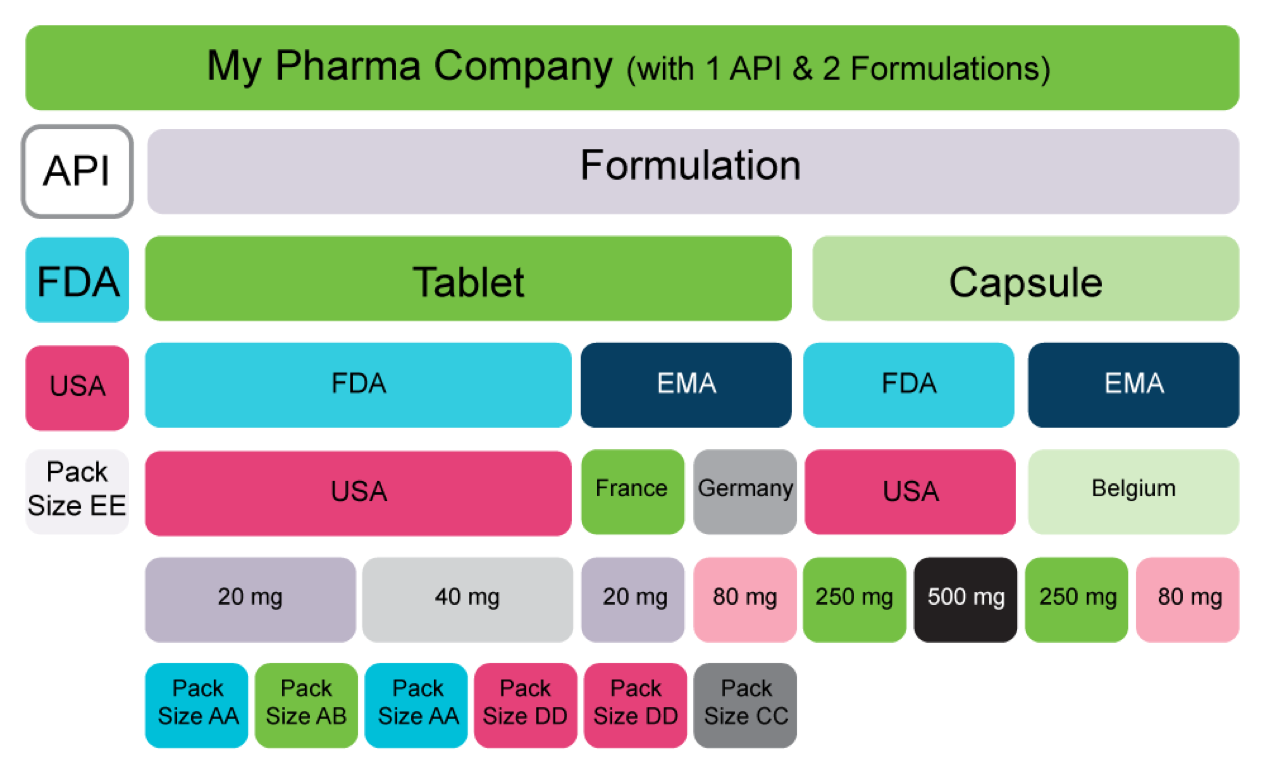Real-World Scenario – A Pharma Company with one API and two Formulations