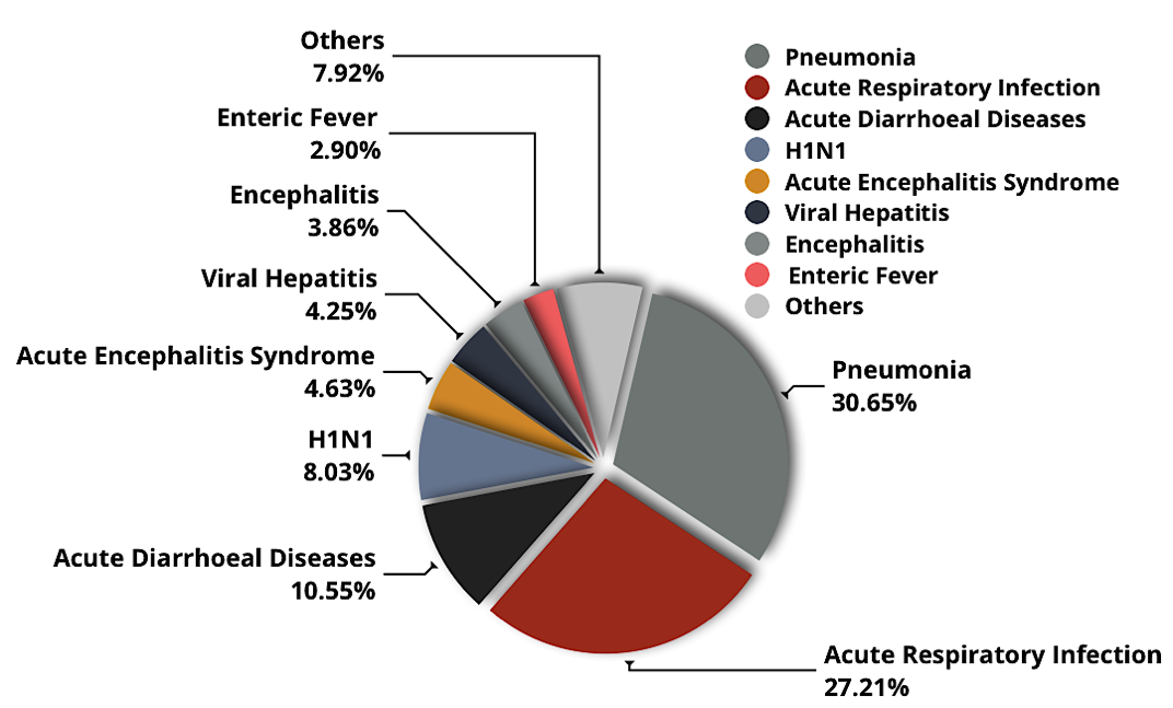 (Proportion of deaths due to infectious diseases- National Health Profile, 2019, Central Bureau of Health Intelligence)