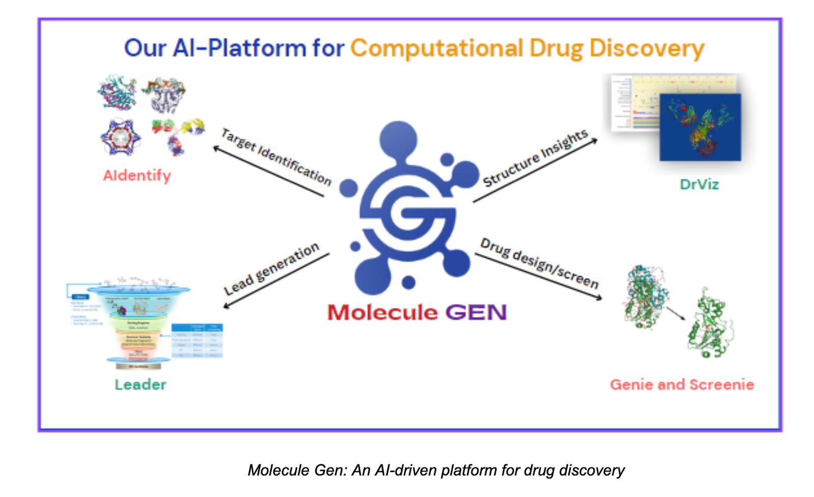 Molecule Gen: An AI-driven platform for drug discovery  