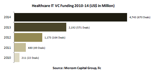 VC funding in health IT shows significant increase globally. (Source: Mercom Global Report)